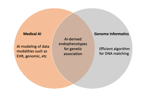 figure of Medical AI and Genome informatics