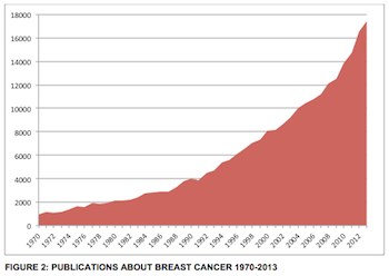 Publications about breast cancer 1970-2013