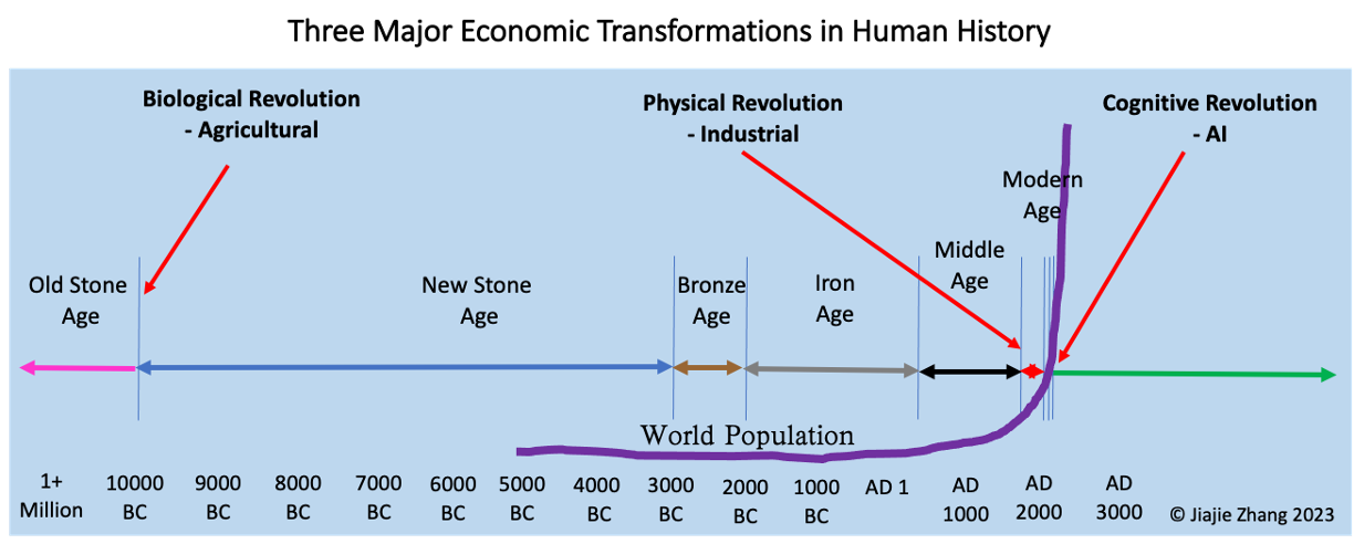 Cognitive Revolution – The Third Fundamental Economic Transformation in Human History