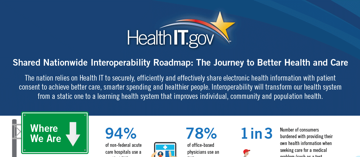 Write a research proposal on interoperability health system