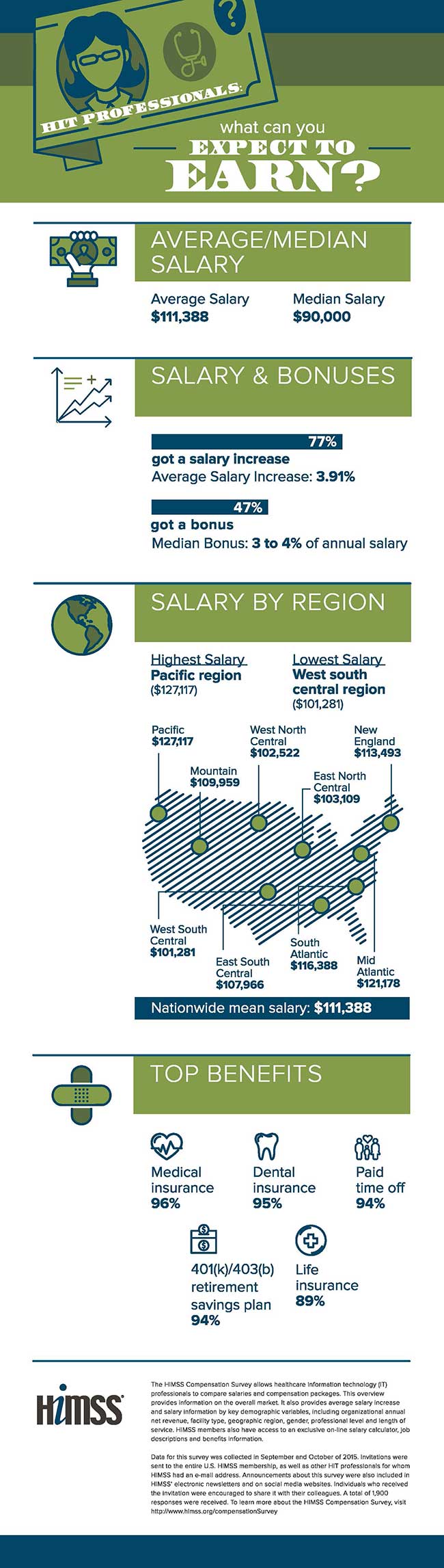 HIMSS Compensation Survey