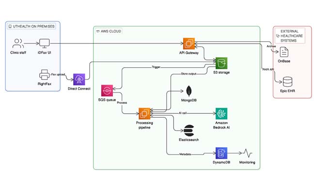 How UTHealth Houston built HIPAA-compliant generative AI at scale: iDFax's 2-year journey with Amazon Bedrock