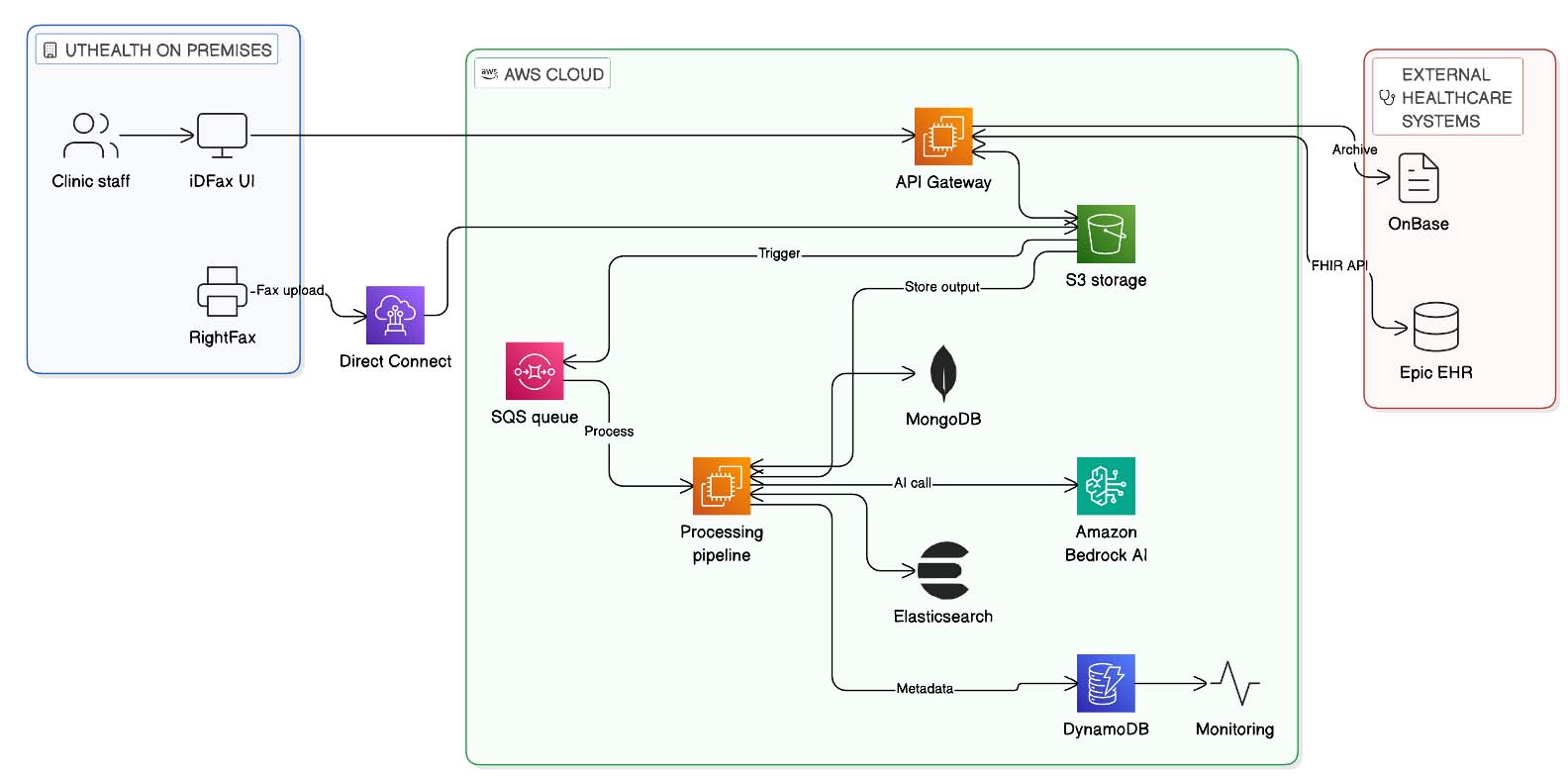 Figure 1: iDFAS solution architecture