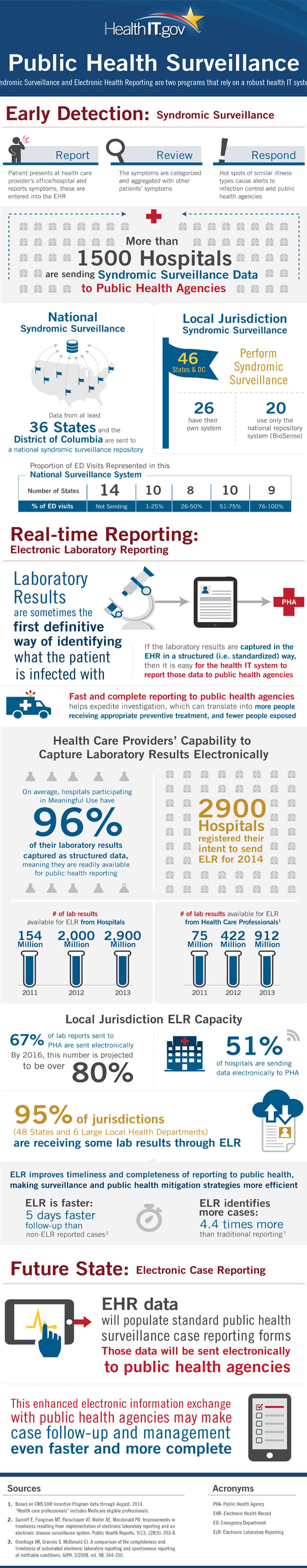 Public Health Surveillance