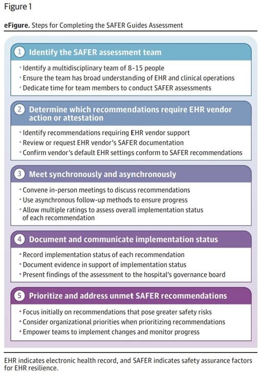 Steps for Completing the SAFER Guides Assessment