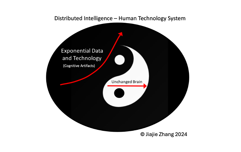  Infographic of Distributed Intelligence - Human Technology System showing Ying and Yang graphic with the words of Exponential Data and Technology (Cognitive Artifacts) on the left and Unchanged Brain on the right with copyright of Jiajie Zhang 2024 and the bottom of image.