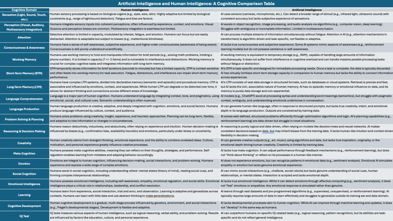 Artificial Intelligence vs. Human Intelligence: Which Excels Where and What Will Never Be Matched