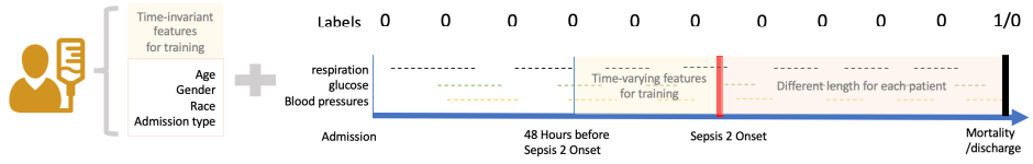 Graph of Sepsis 2 identified in patients