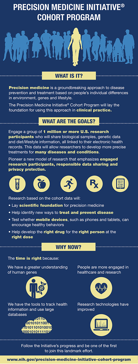 Precision Medicine Movement Infographic