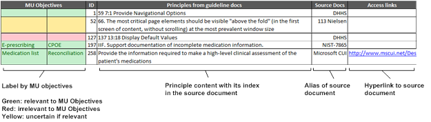 the table structure of compiled guidance principles