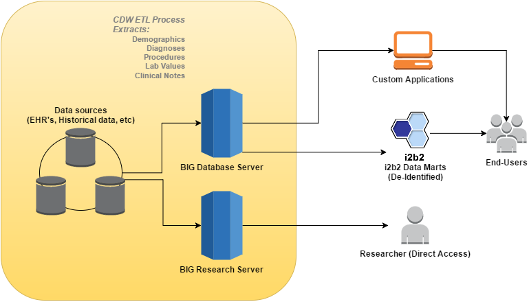 Clinical Data Warehouse