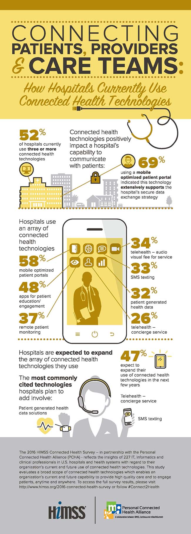 Infographic about connected health