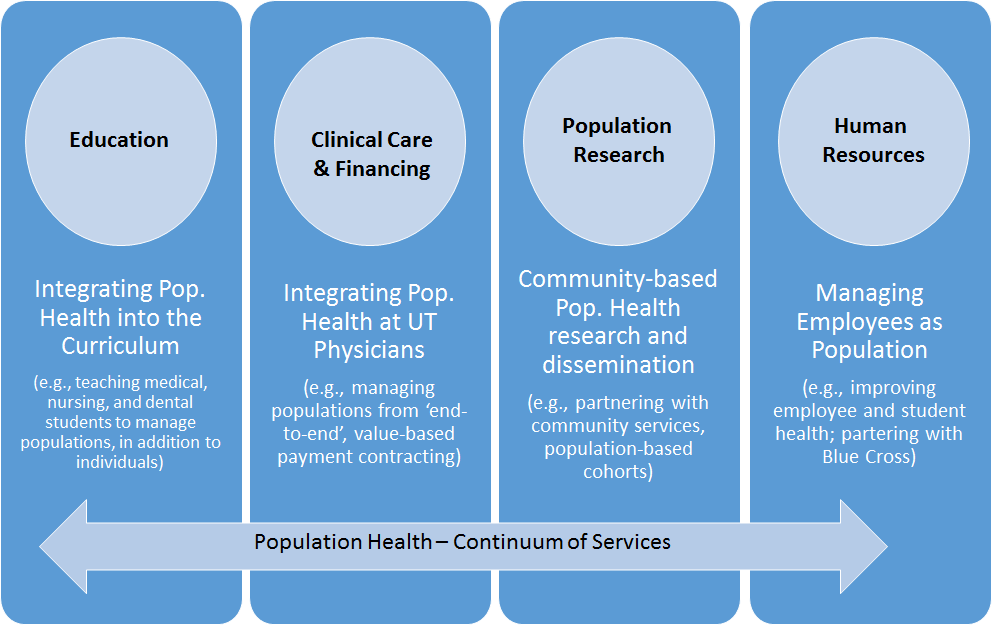 Population Health - Continuum of services covers education, clinical care and financing, population research, and human resources