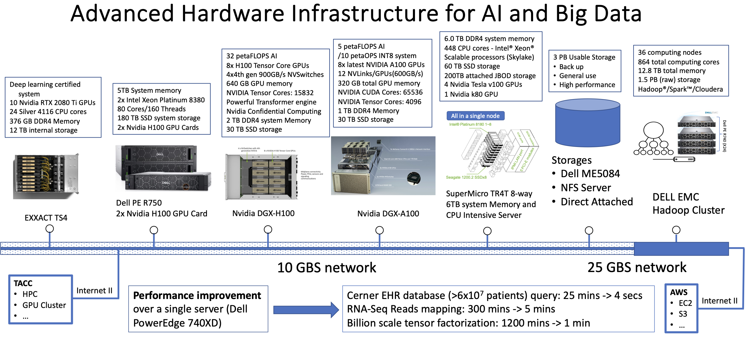 Advanced Hardware Infrastructure for AI and Big Data