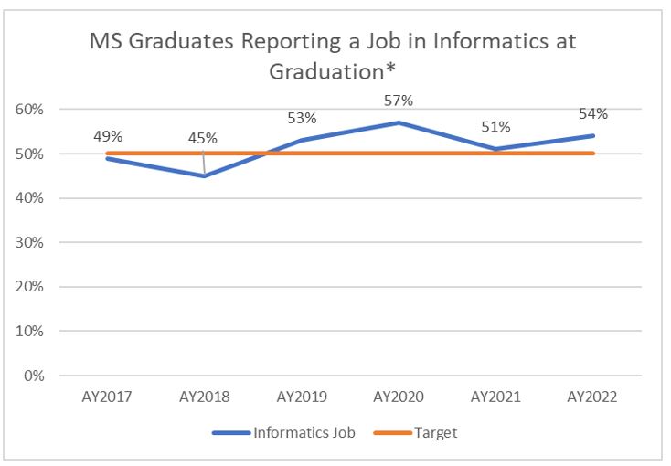 Image of SBMI Masters Graduates Reporting a Job in Informatics at Graduation Graph