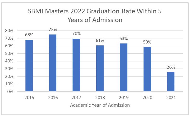 Image of SBMI Masters 5 Year Graduation Rates Graph